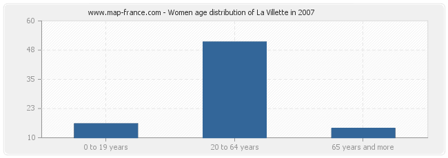 Women age distribution of La Villette in 2007